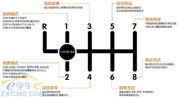 云南驾考改革多项内容定出时间表 驾校收费将自主定价