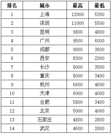 你知道全国学车,哪里价格最贵项目最多最难吗?