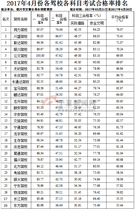 宁夏银川市发布4月份驾校 考试合格率等信息